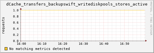 guppy5.mgmt.grid.surfsara.nl dCache_transfers_backupswift_writediskpools_stores_active