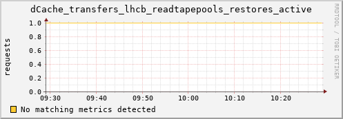 guppy5.mgmt.grid.surfsara.nl dCache_transfers_lhcb_readtapepools_restores_active