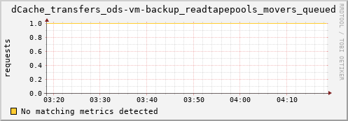 guppy5.mgmt.grid.surfsara.nl dCache_transfers_ods-vm-backup_readtapepools_movers_queued