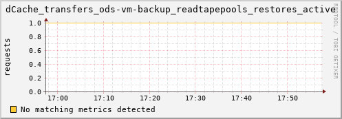 guppy5.mgmt.grid.surfsara.nl dCache_transfers_ods-vm-backup_readtapepools_restores_active