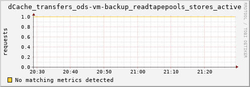 guppy5.mgmt.grid.surfsara.nl dCache_transfers_ods-vm-backup_readtapepools_stores_active