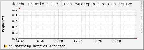 guppy5.mgmt.grid.surfsara.nl dCache_transfers_tuefluids_rwtapepools_stores_active