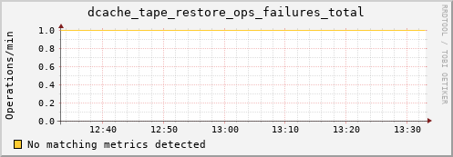 guppy5.mgmt.grid.surfsara.nl dcache_tape_restore_ops_failures_total