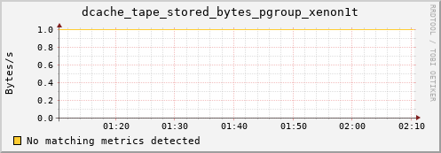 guppy5.mgmt.grid.surfsara.nl dcache_tape_stored_bytes_pgroup_xenon1t