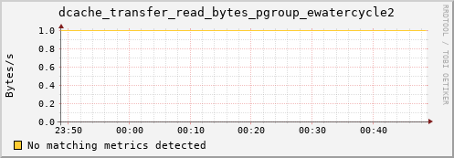 guppy5.mgmt.grid.surfsara.nl dcache_transfer_read_bytes_pgroup_ewatercycle2