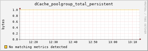 guppy5.mgmt.grid.surfsara.nl dCache_poolgroup_total_persistent