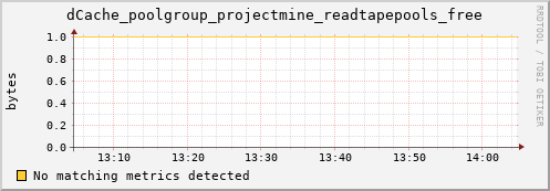 guppy5.mgmt.grid.surfsara.nl dCache_poolgroup_projectmine_readtapepools_free