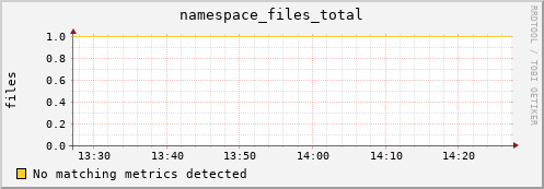 guppy5.mgmt.grid.surfsara.nl namespace_files_total