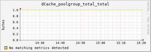 guppy5.mgmt.grid.surfsara.nl dCache_poolgroup_total_total