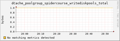 guppy5.mgmt.grid.surfsara.nl dCache_poolgroup_spidercourse_writediskpools_total