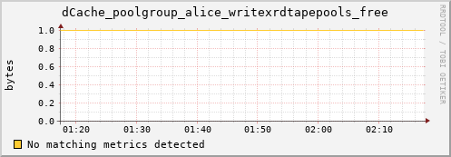 guppy5.mgmt.grid.surfsara.nl dCache_poolgroup_alice_writexrdtapepools_free