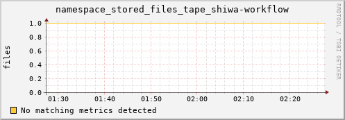guppy5.mgmt.grid.surfsara.nl namespace_stored_files_tape_shiwa-workflow