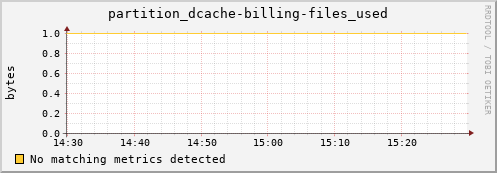 guppy5.mgmt.grid.surfsara.nl partition_dcache-billing-files_used