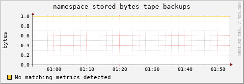 guppy5.mgmt.grid.surfsara.nl namespace_stored_bytes_tape_backups
