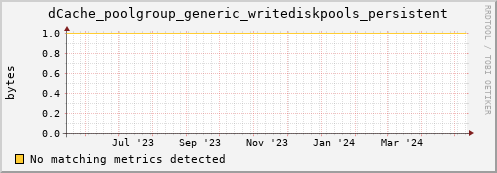 guppy5.mgmt.grid.surfsara.nl dCache_poolgroup_generic_writediskpools_persistent