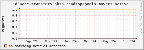 guppy5.mgmt.grid.surfsara.nl dCache_transfers_sksp_readtapepools_movers_active