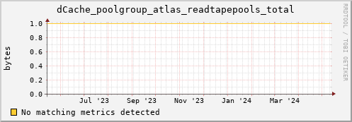 guppy5.mgmt.grid.surfsara.nl dCache_poolgroup_atlas_readtapepools_total