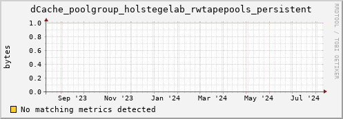 guppy5.mgmt.grid.surfsara.nl dCache_poolgroup_holstegelab_rwtapepools_persistent