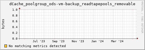 guppy5.mgmt.grid.surfsara.nl dCache_poolgroup_ods-vm-backup_readtapepools_removable