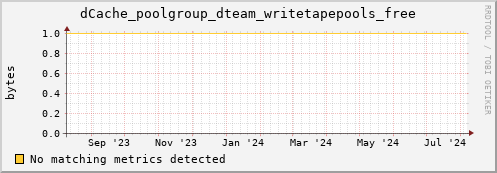 guppy5.mgmt.grid.surfsara.nl dCache_poolgroup_dteam_writetapepools_free