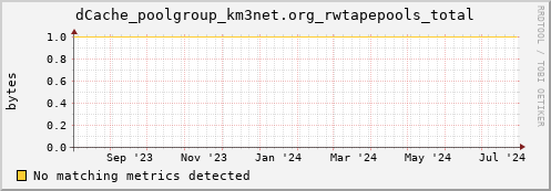 guppy5.mgmt.grid.surfsara.nl dCache_poolgroup_km3net.org_rwtapepools_total