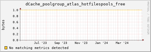 guppy5.mgmt.grid.surfsara.nl dCache_poolgroup_atlas_hotfilespools_free