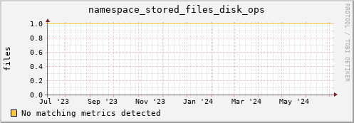 guppy5.mgmt.grid.surfsara.nl namespace_stored_files_disk_ops