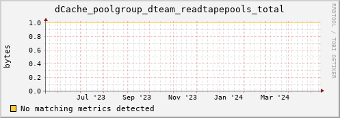 guppy5.mgmt.grid.surfsara.nl dCache_poolgroup_dteam_readtapepools_total