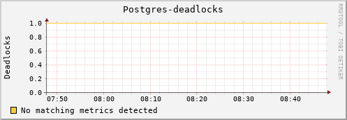 guppy6.mgmt.grid.surfsara.nl Postgres-deadlocks