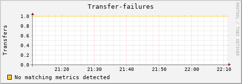 guppy6.mgmt.grid.surfsara.nl Transfer-failures