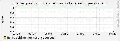 guppy6.mgmt.grid.surfsara.nl dCache_poolgroup_accretion_rwtapepools_persistent