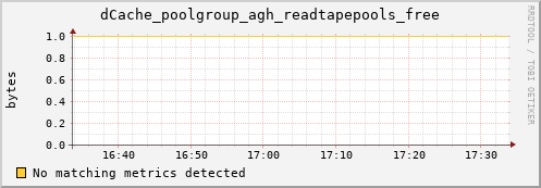 guppy6.mgmt.grid.surfsara.nl dCache_poolgroup_agh_readtapepools_free