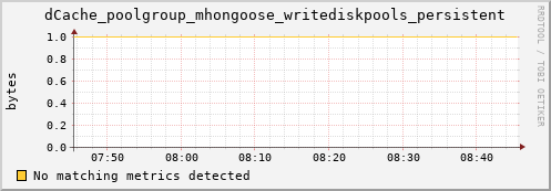 guppy6.mgmt.grid.surfsara.nl dCache_poolgroup_mhongoose_writediskpools_persistent