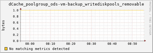 guppy6.mgmt.grid.surfsara.nl dCache_poolgroup_ods-vm-backup_writediskpools_removable