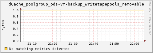 guppy6.mgmt.grid.surfsara.nl dCache_poolgroup_ods-vm-backup_writetapepools_removable