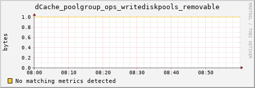 guppy6.mgmt.grid.surfsara.nl dCache_poolgroup_ops_writediskpools_removable