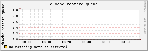 guppy6.mgmt.grid.surfsara.nl dCache_restore_queue