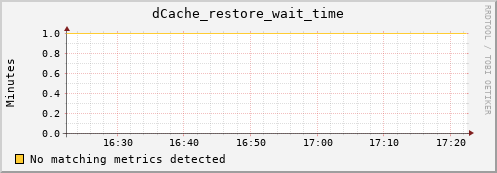 guppy6.mgmt.grid.surfsara.nl dCache_restore_wait_time