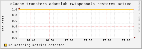 guppy6.mgmt.grid.surfsara.nl dCache_transfers_adamslab_rwtapepools_restores_active