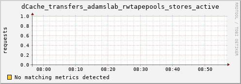 guppy6.mgmt.grid.surfsara.nl dCache_transfers_adamslab_rwtapepools_stores_active