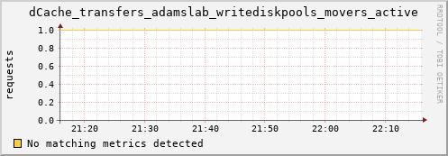 guppy6.mgmt.grid.surfsara.nl dCache_transfers_adamslab_writediskpools_movers_active