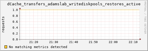 guppy6.mgmt.grid.surfsara.nl dCache_transfers_adamslab_writediskpools_restores_active