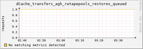 guppy6.mgmt.grid.surfsara.nl dCache_transfers_agh_rwtapepools_restores_queued