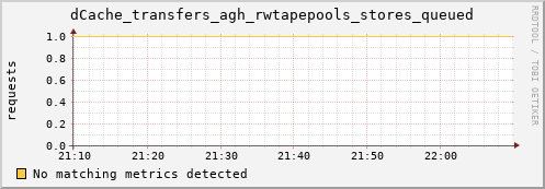 guppy6.mgmt.grid.surfsara.nl dCache_transfers_agh_rwtapepools_stores_queued