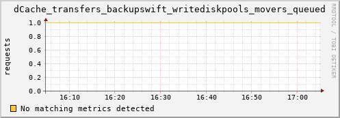 guppy6.mgmt.grid.surfsara.nl dCache_transfers_backupswift_writediskpools_movers_queued