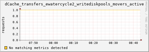 guppy6.mgmt.grid.surfsara.nl dCache_transfers_ewatercycle2_writediskpools_movers_active