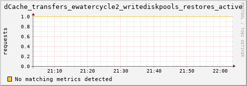 guppy6.mgmt.grid.surfsara.nl dCache_transfers_ewatercycle2_writediskpools_restores_active