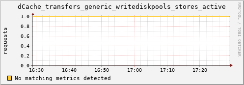 guppy6.mgmt.grid.surfsara.nl dCache_transfers_generic_writediskpools_stores_active