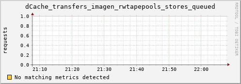 guppy6.mgmt.grid.surfsara.nl dCache_transfers_imagen_rwtapepools_stores_queued