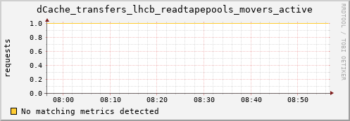 guppy6.mgmt.grid.surfsara.nl dCache_transfers_lhcb_readtapepools_movers_active